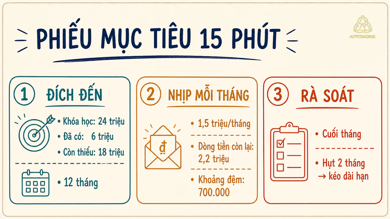 Phiếu mục tiêu tài chính đã điền gồm số tiền cần, thời hạn, khoản mỗi tháng, mốc rà soát và cách điều chỉnh