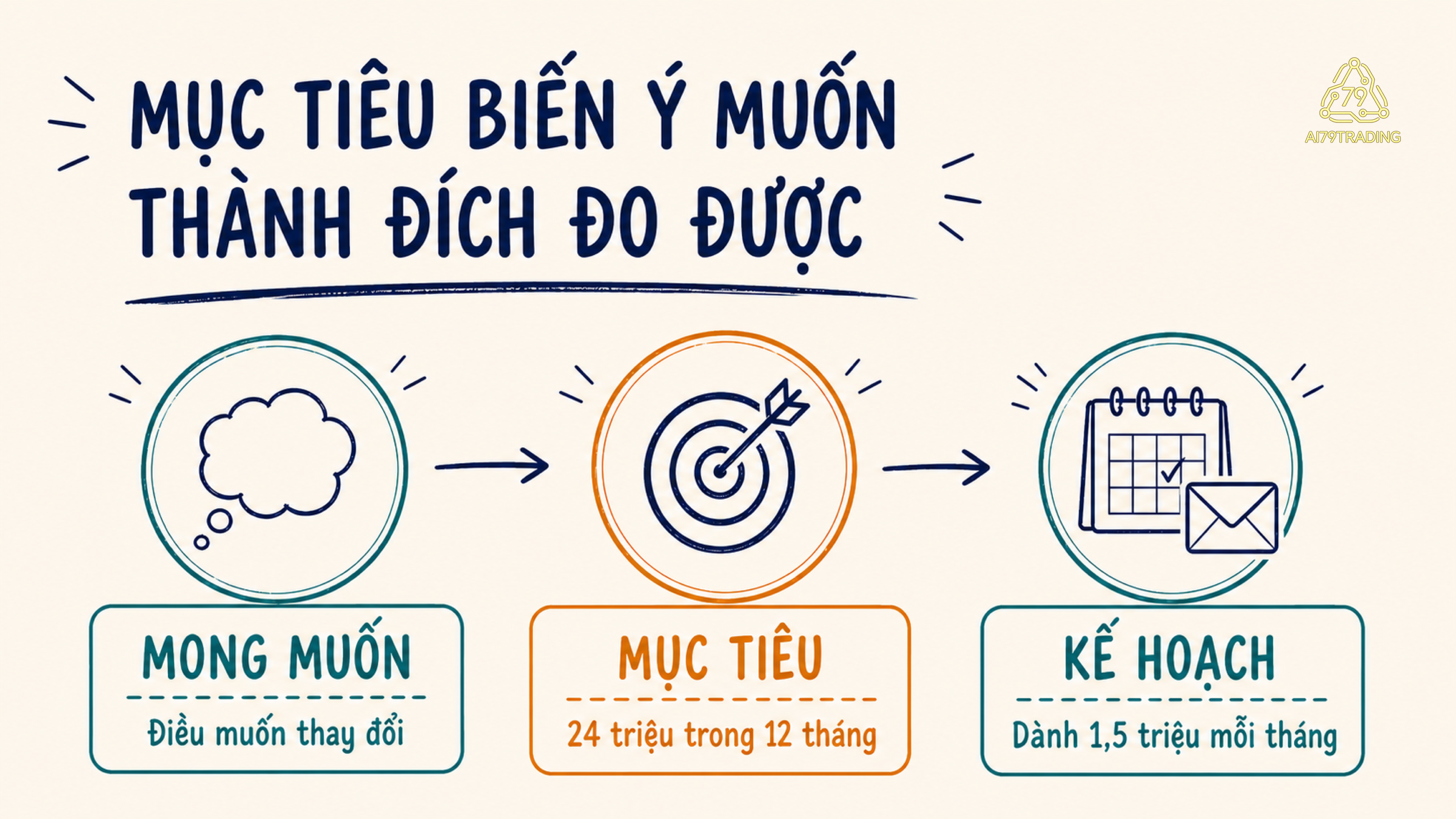 Sơ đồ ba bước từ mong muốn học nghề đến mục tiêu 24 triệu trong 12 tháng và kế hoạch dành 1,5 triệu mỗi tháng