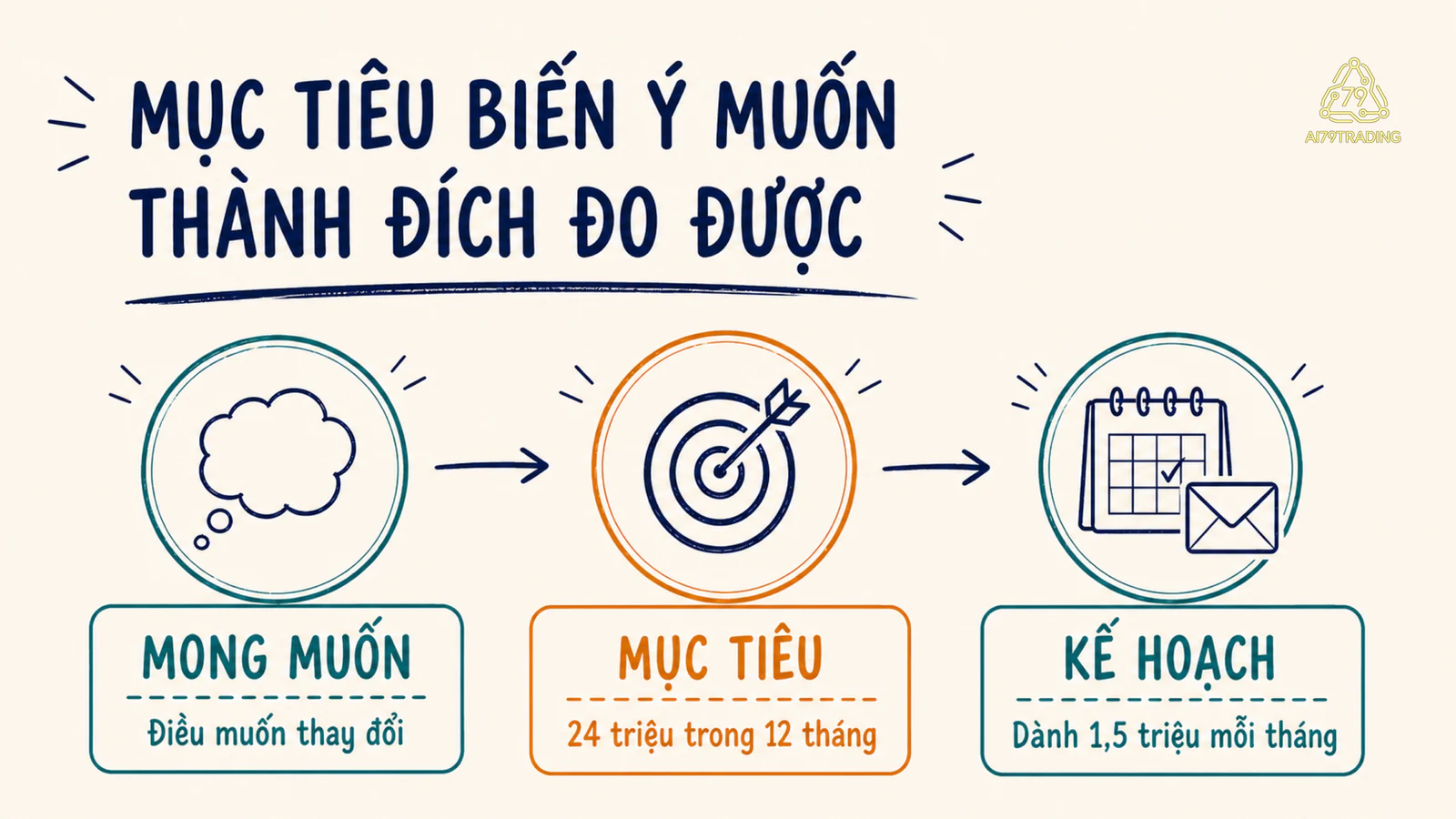 Sơ đồ ba bước từ mong muốn học nghề đến mục tiêu 24 triệu trong 12 tháng và kế hoạch dành 1,5 triệu mỗi tháng