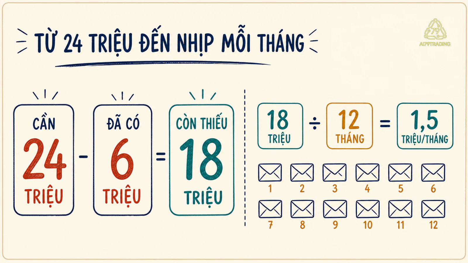 Phép tính mục tiêu 24 triệu, đã có 6 triệu, còn thiếu 18 triệu và cần dành 1,5 triệu mỗi tháng