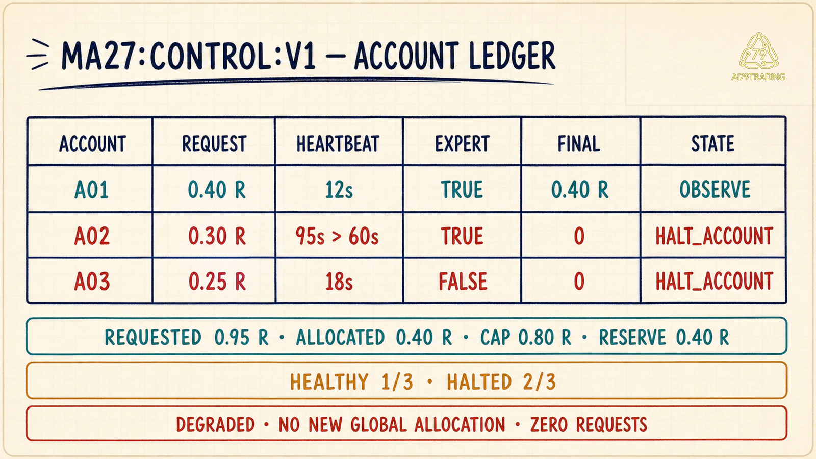 Ledger MA27 với A01 observe A02 stale và A03 permission false