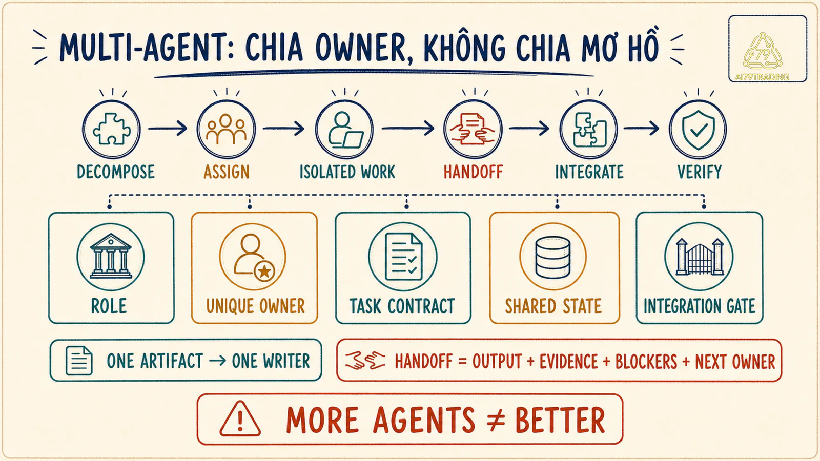 Multi-agent collaboration gồm role unique owner task contract shared state và integration gate