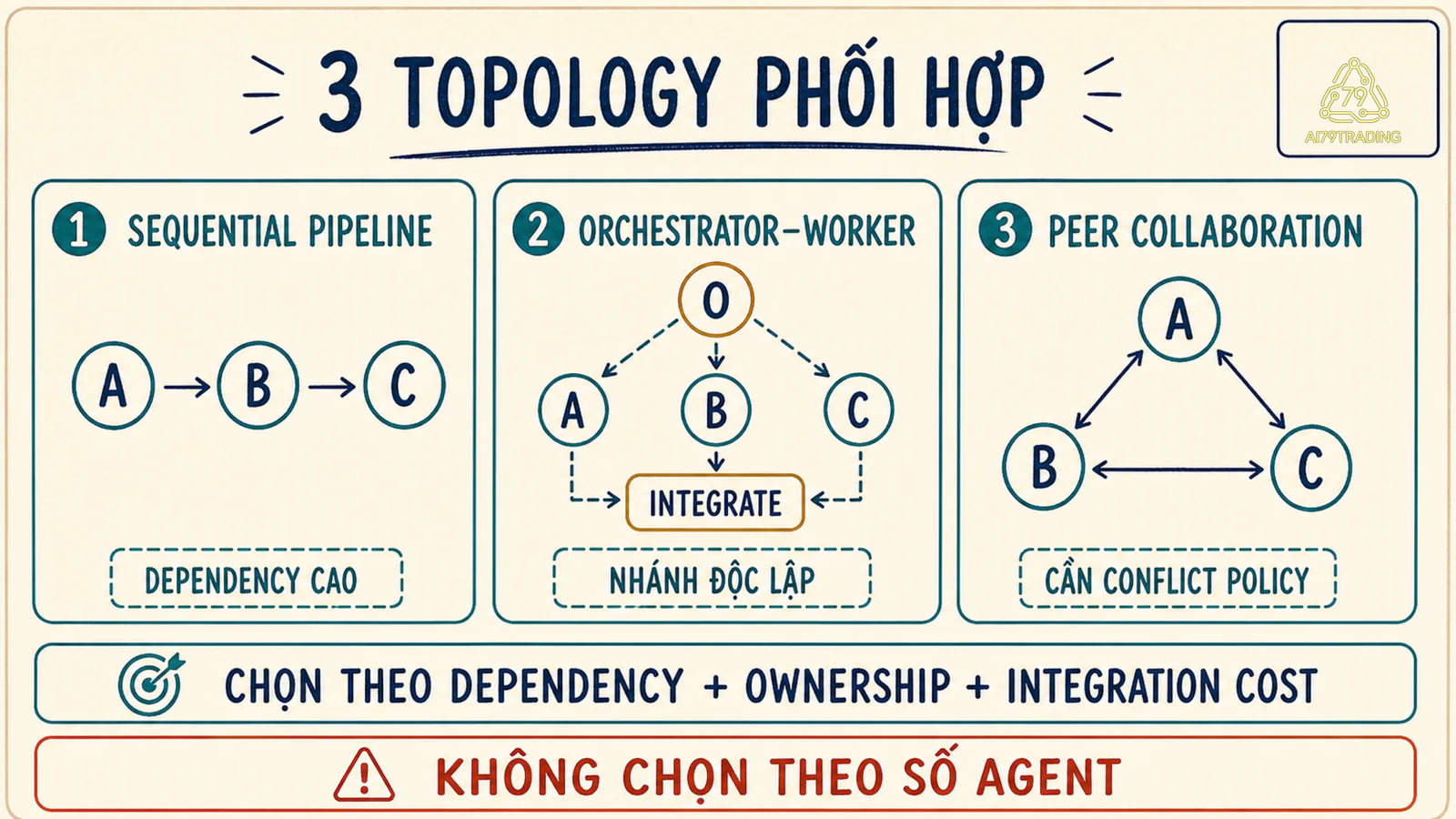 Ba topology multi-agent gồm sequential pipeline orchestrator worker và peer collaboration