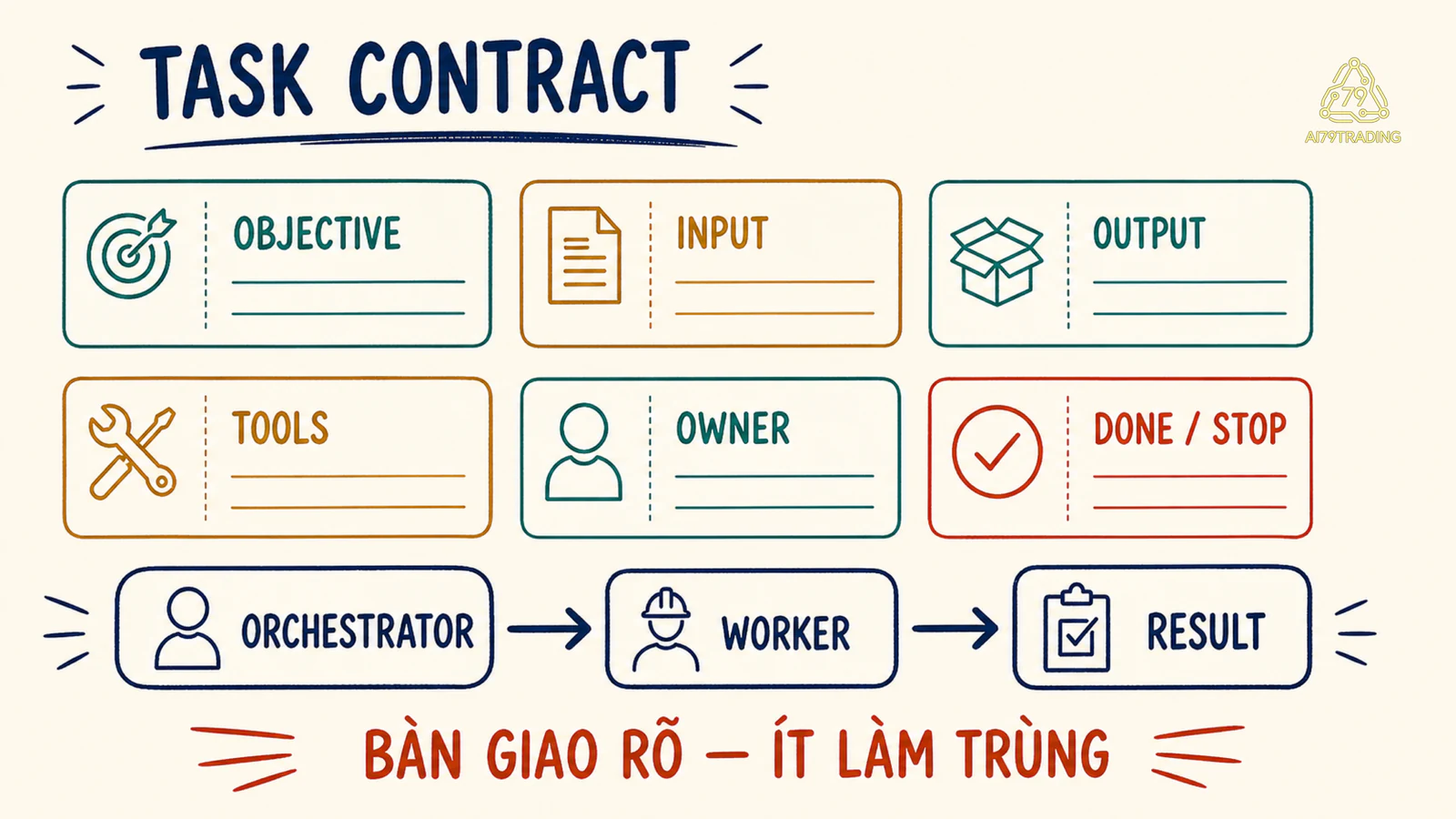 Phiếu task contract nối orchestrator, worker và result qua objective input output tools owner done stop