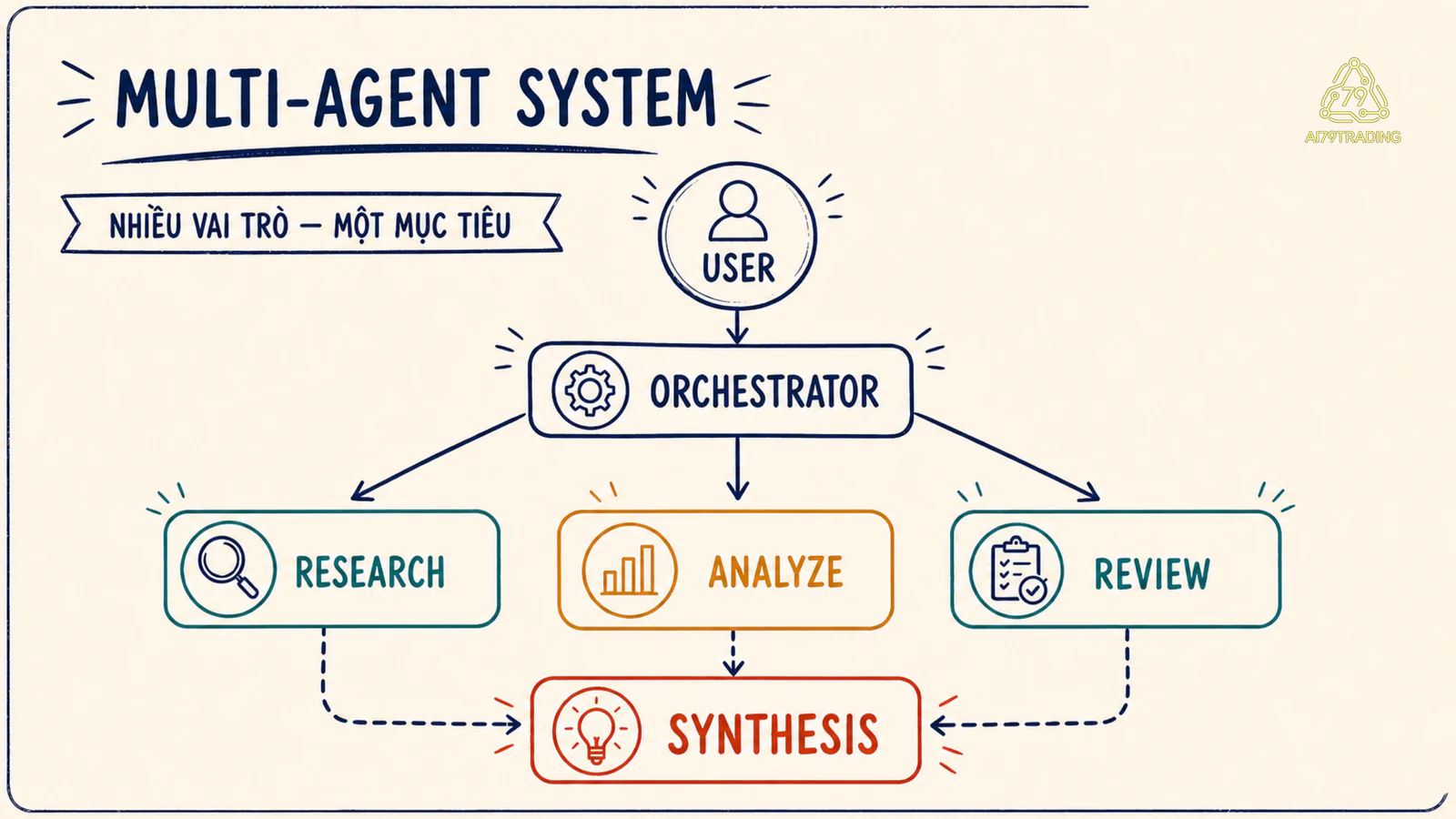 Người dùng giao mục tiêu cho orchestrator, ba worker nghiên cứu phân tích review rồi trả kết quả về khối tổng hợp