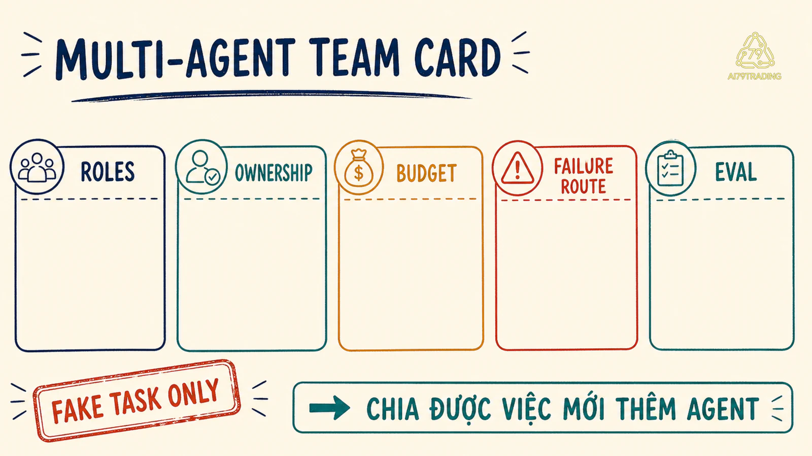 Multi-Agent Team Card gồm roles ownership budget failure route eval và dấu fake task only