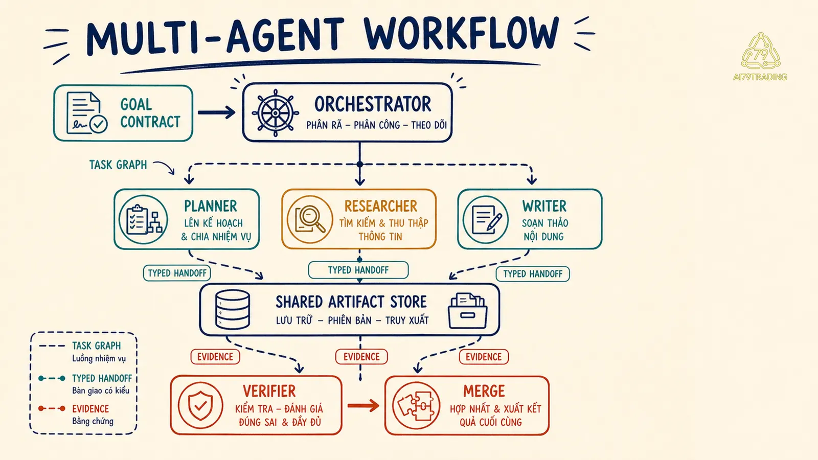Đồ thị Multi-Agent Workflow có orchestrator workers và verifier