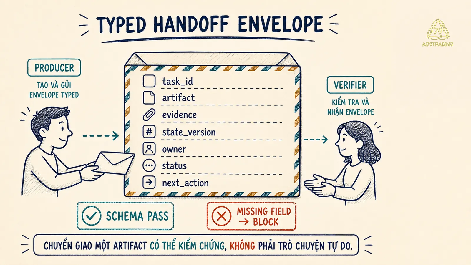 Handoff Envelope có artifact evidence state version owner và next action