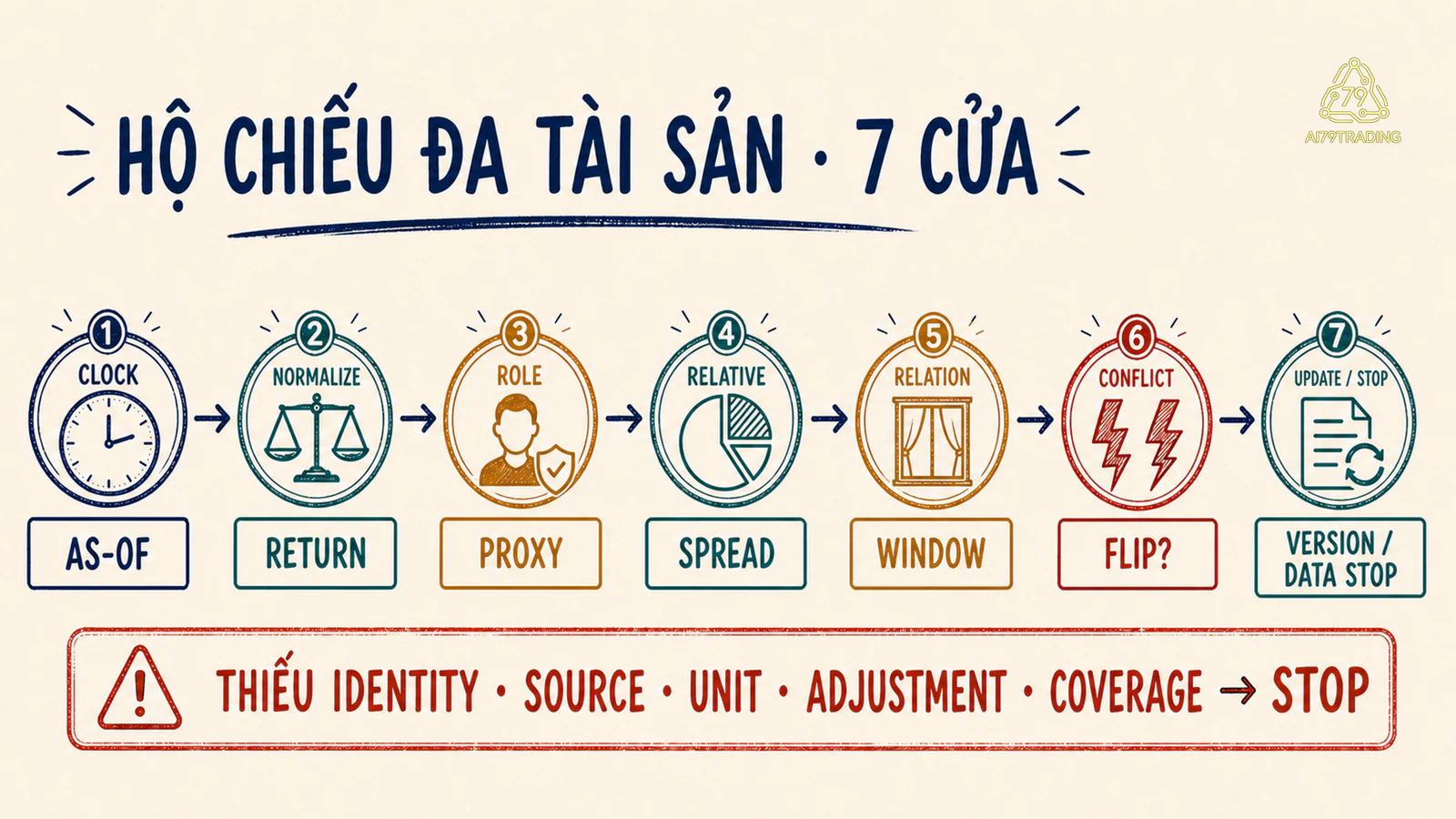 Hộ chiếu bảy cửa từ đồng hồ đến cập nhật hoặc dừng dữ liệu