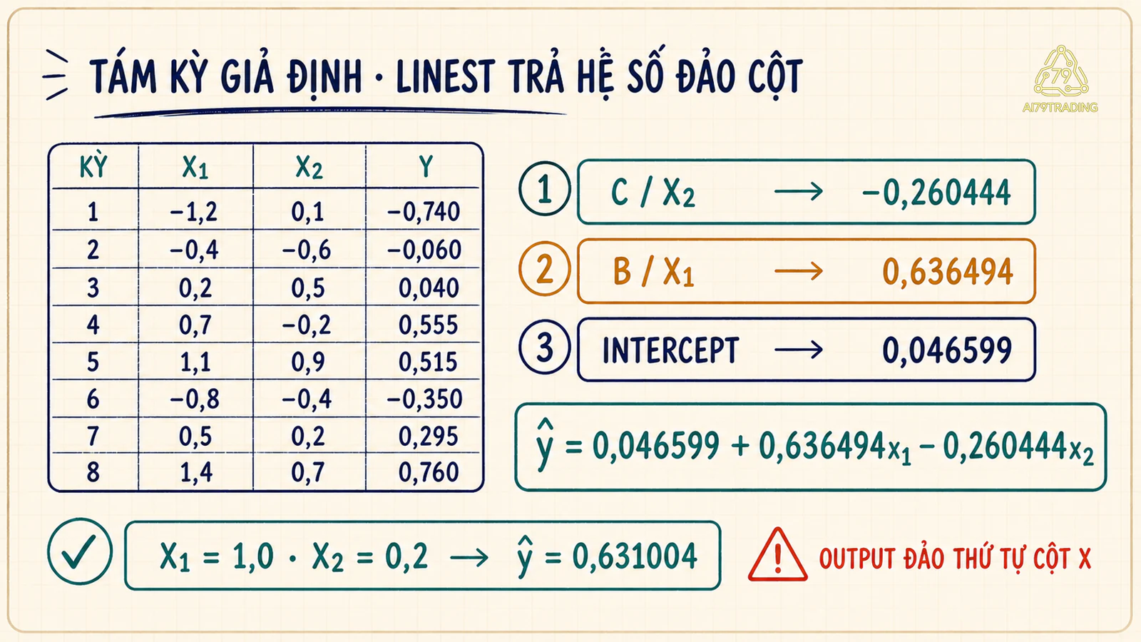 Bảng tám kỳ, thứ tự LINEST và phương trình hồi quy hai biến