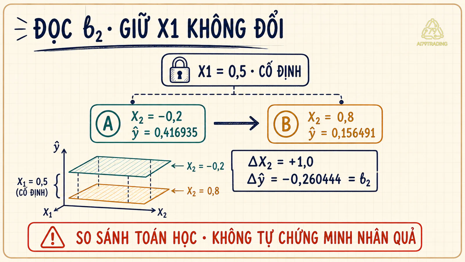 Cố định X1 rồi thay đổi X2 để nhìn đúng phần đóng góp có điều kiện