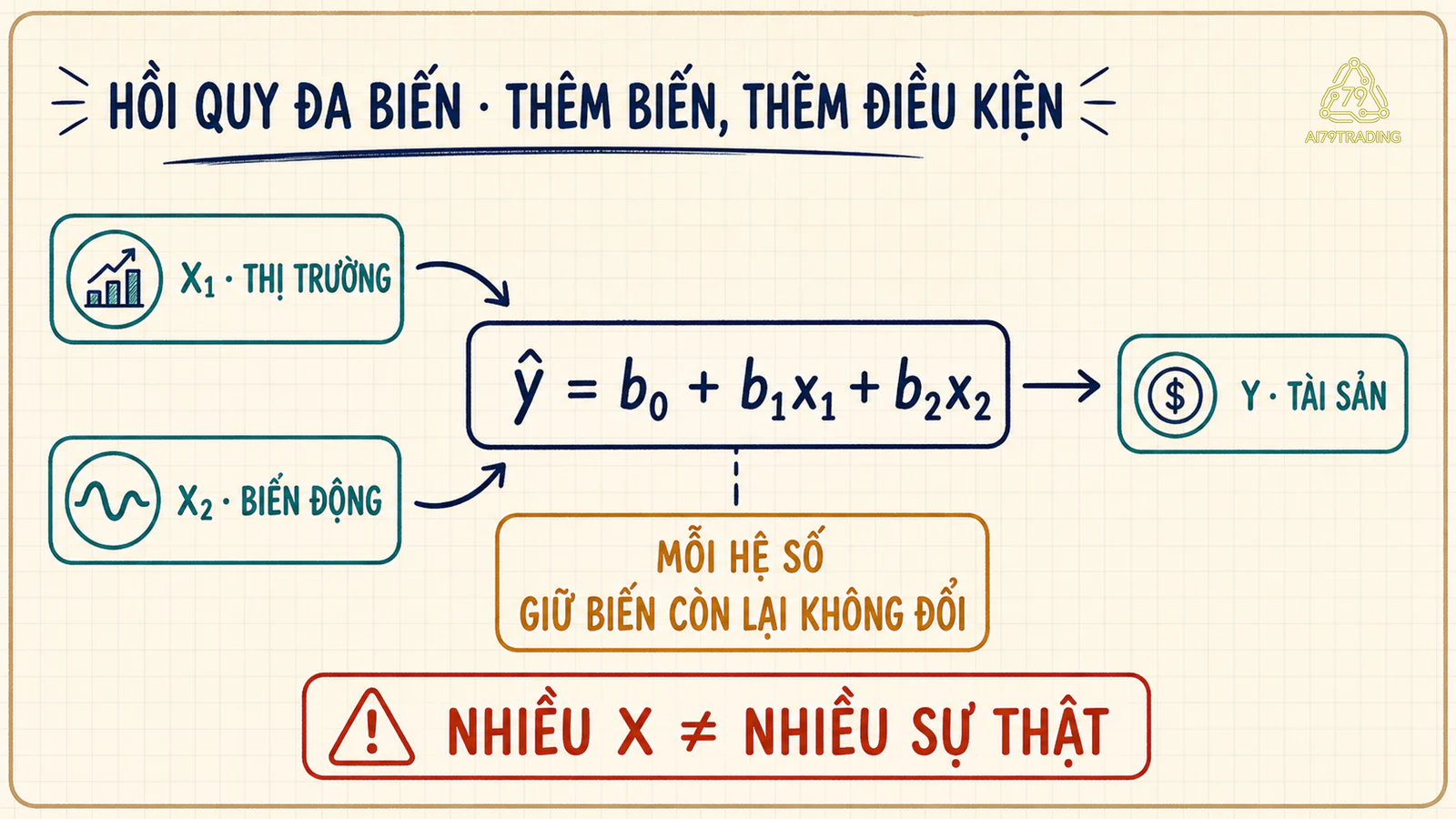 Hai biến đầu vào đi qua các hệ số có điều kiện để ước lượng một phản hồi