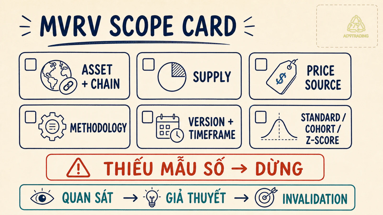 Checklist đọc MVRV gồm asset, supply, methodology, phiên bản, timeframe và nguồn đối chiếu
