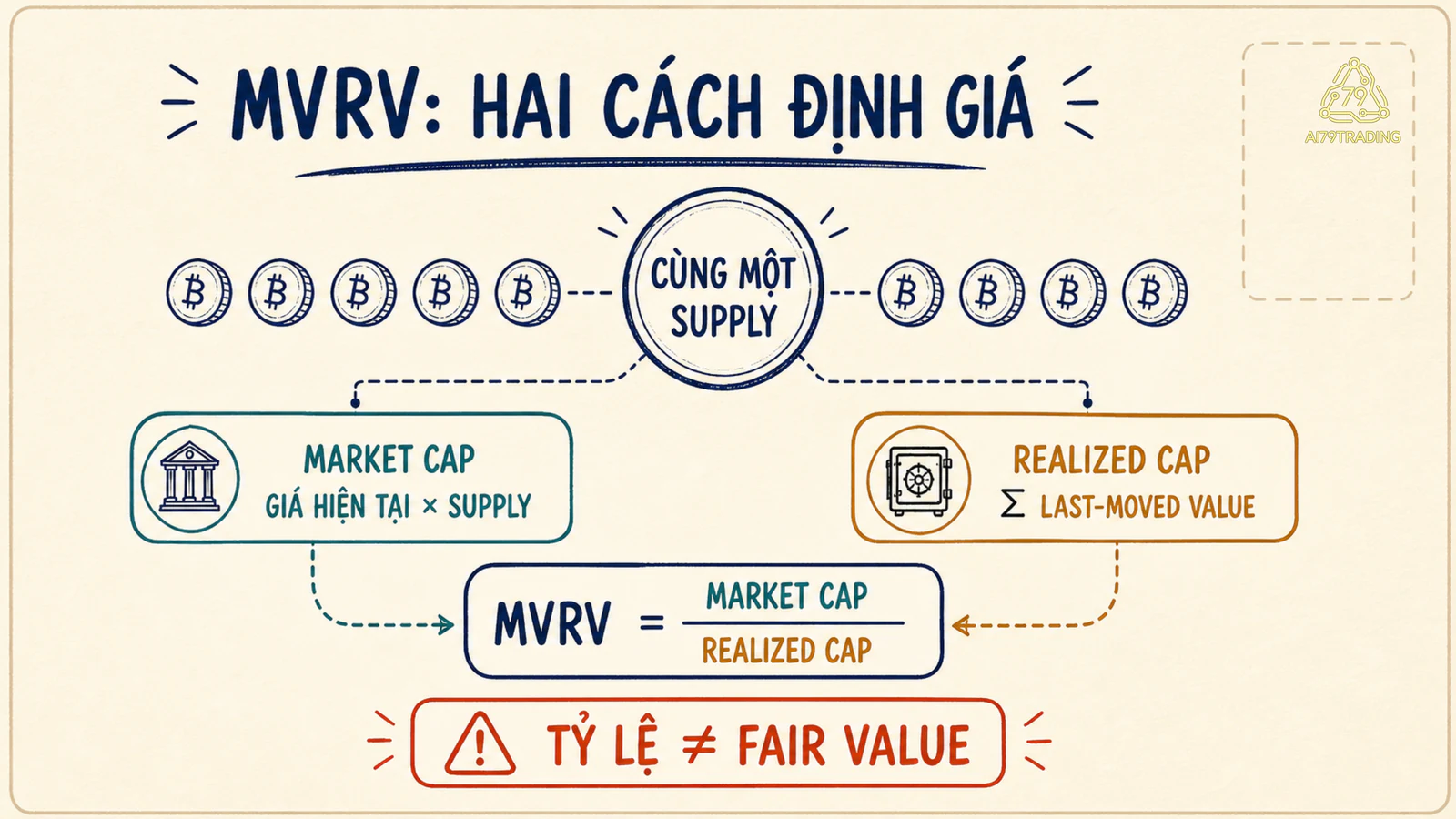 Sơ đồ cùng một nguồn cung được định giá bằng market cap và realized cap để tạo tỷ lệ MVRV