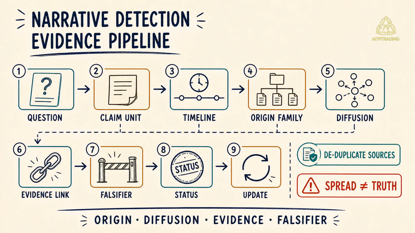 Quy trình Narrative Detection từ câu hỏi và claim unit qua timeline, origin family, diffusion, evidence, falsifier tới status và update