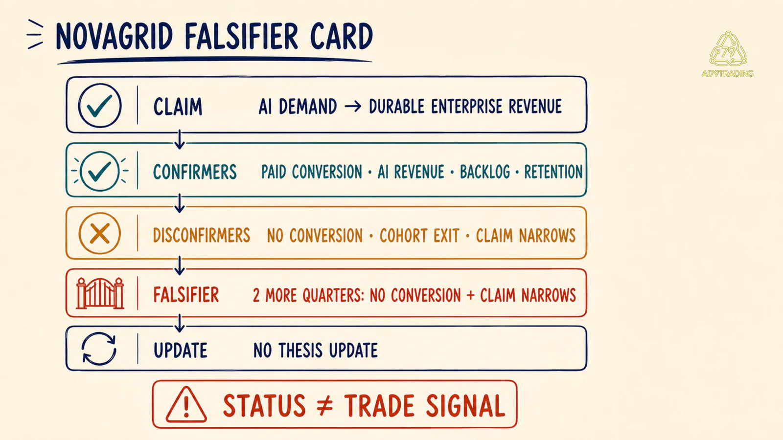 Narrative evidence card NovaGrid gồm claim confirmers disconfirmers falsifier và no thesis update