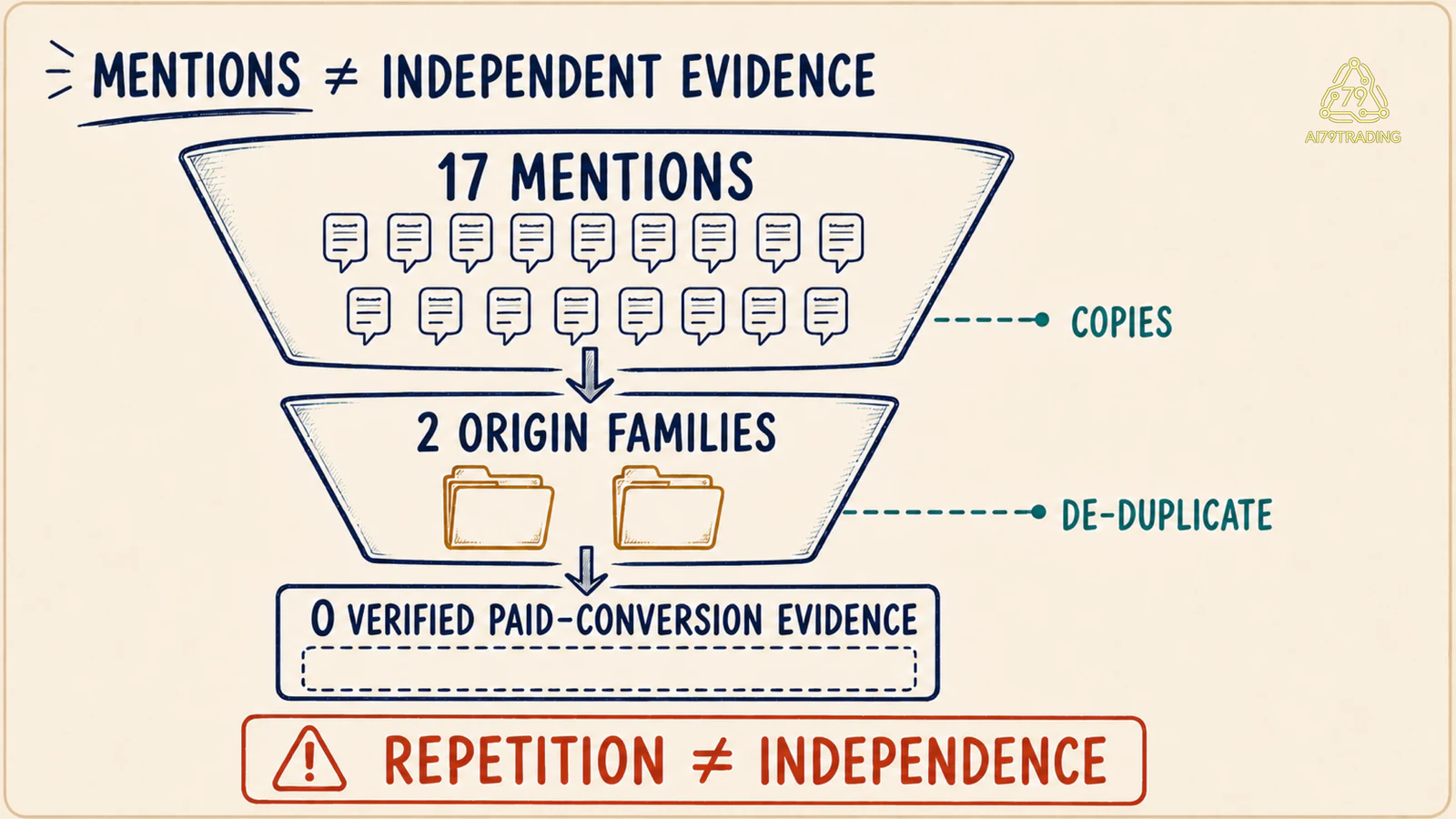 Phễu Narrative Detection từ 17 mentions qua 2 origin families tới 0 verified paid-conversion evidence