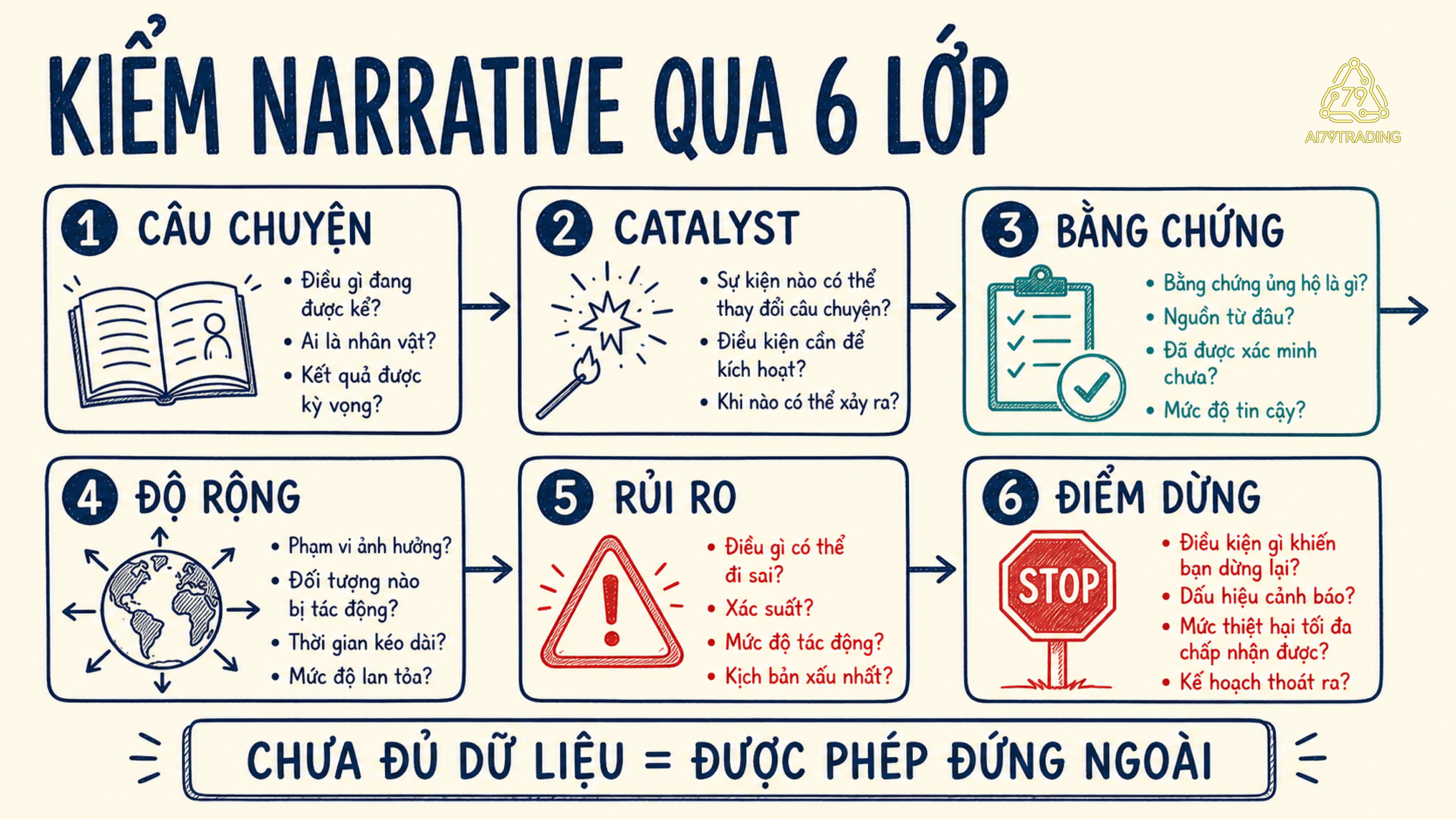 Checklist sáu lớp để kiểm narrative trước khi tin trend