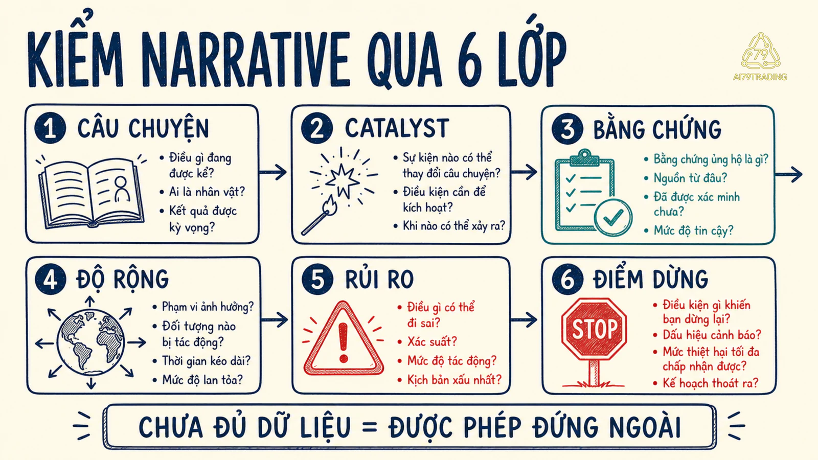Checklist sáu lớp để kiểm narrative trước khi tin trend