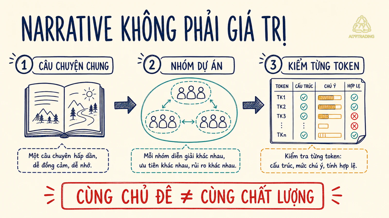 Ba tầng của narrative từ câu chuyện chung đến bước kiểm từng token