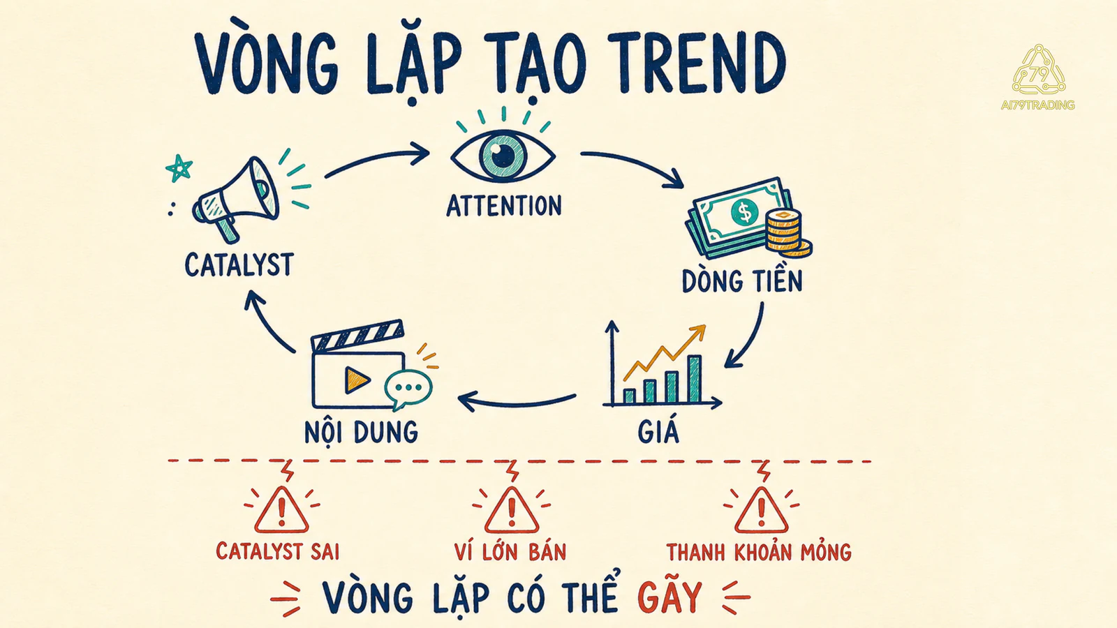 Vòng lặp catalyst, attention, dòng tiền, giá và nội dung cùng các điểm gãy