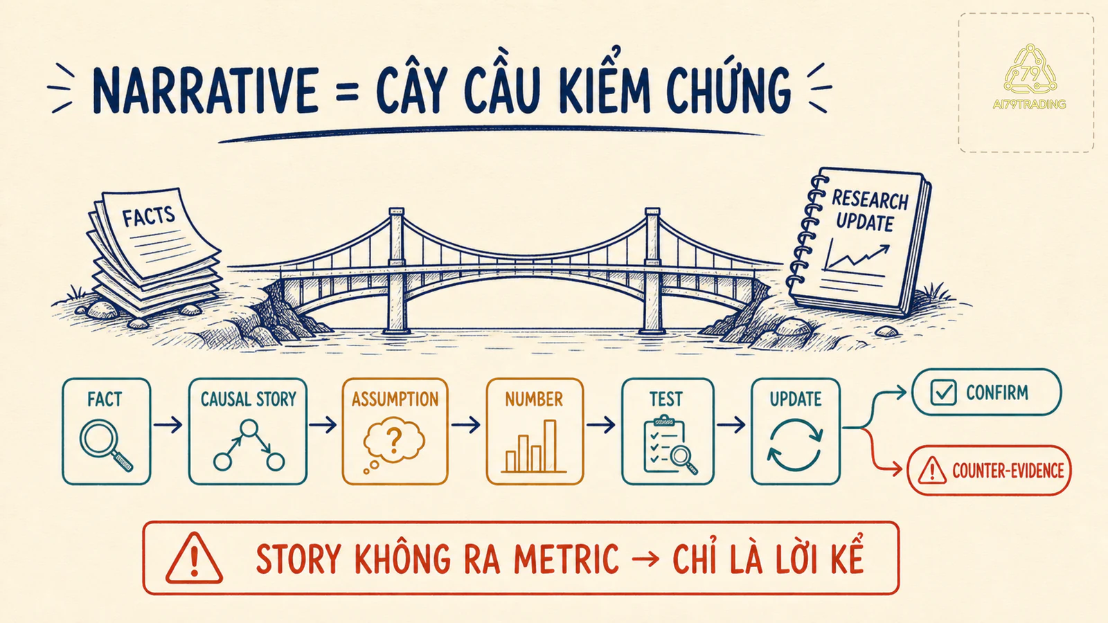 Cây cầu từ fact qua story và assumption đến number, test rồi update