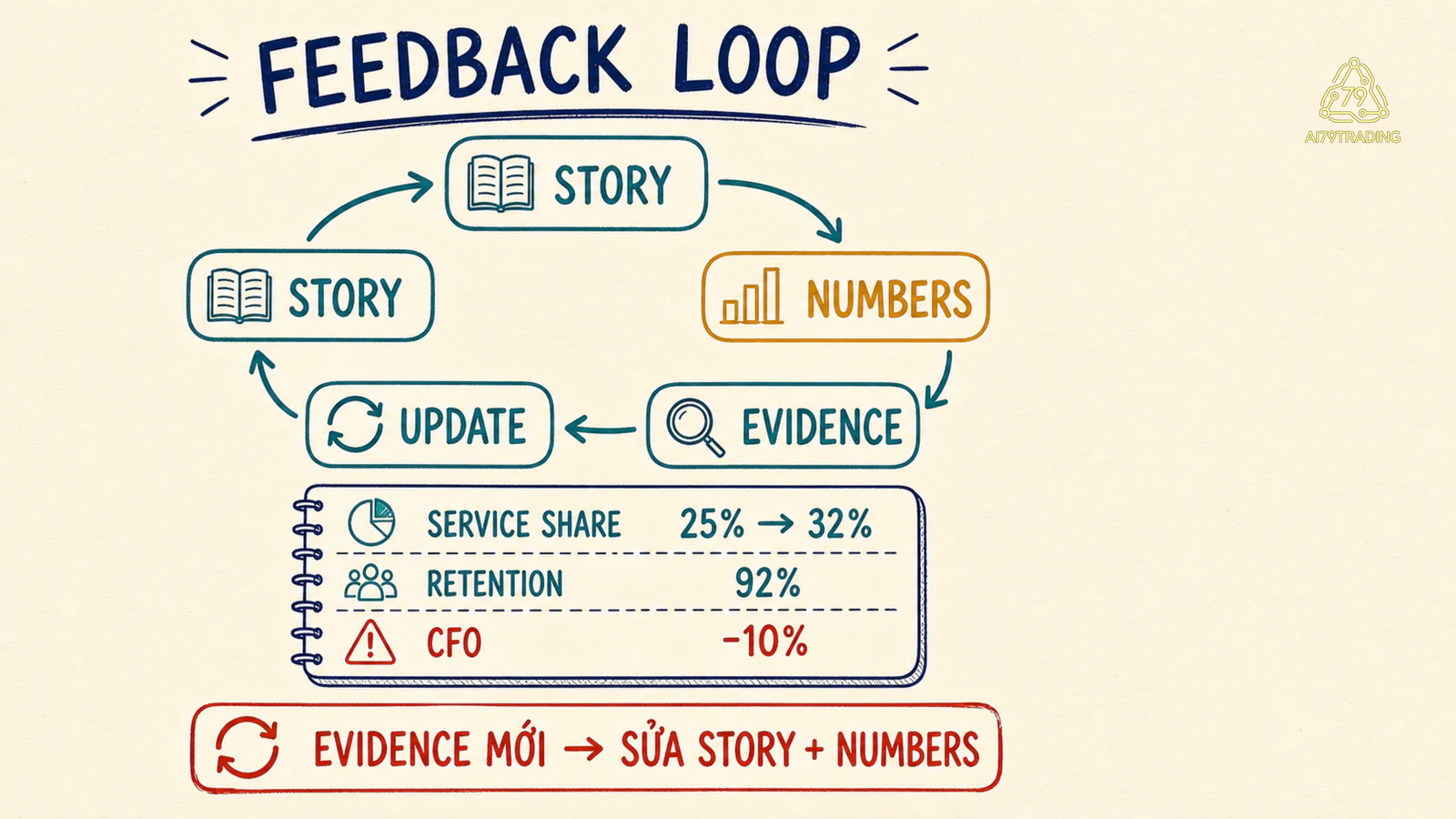 Vòng story, numbers, evidence và update quay lại causal chain