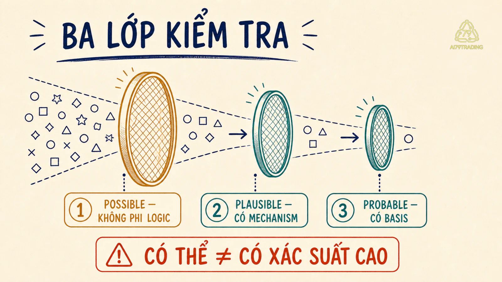 Ba lớp lọc possible, plausible và probable cho một Narrative research