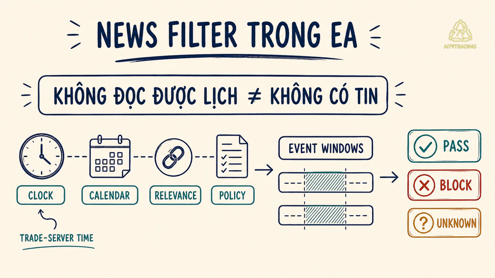 Sơ đồ News Filter biến clock calendar relevance và policy thành event windows và ba quyết định