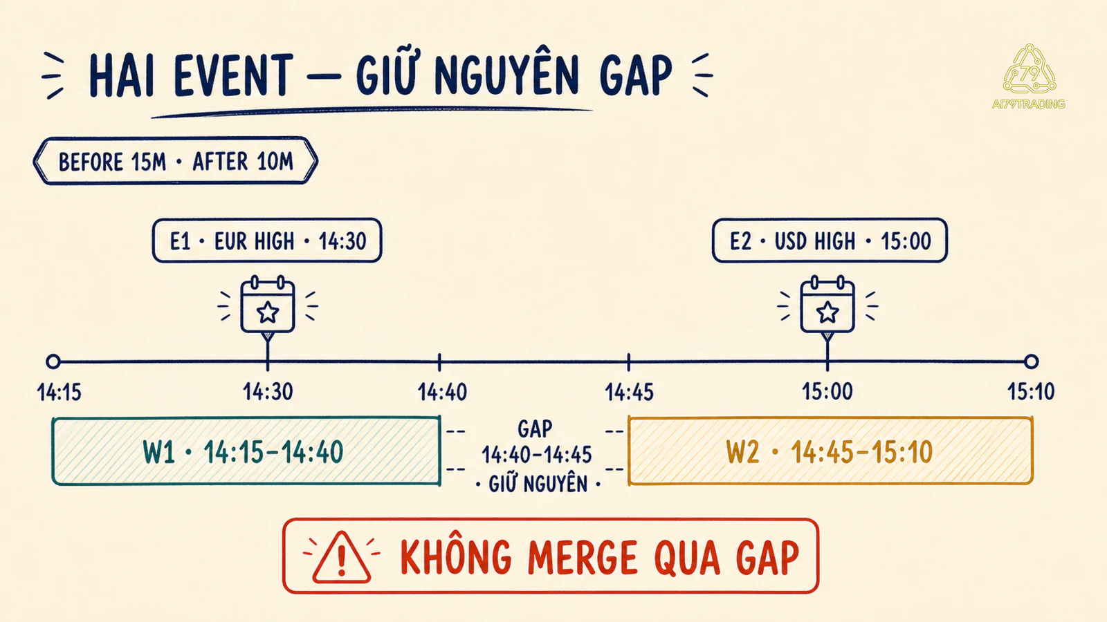 Timeline hai sự kiện EUR và USD với hai cửa sổ chặn cùng khoảng trống năm phút