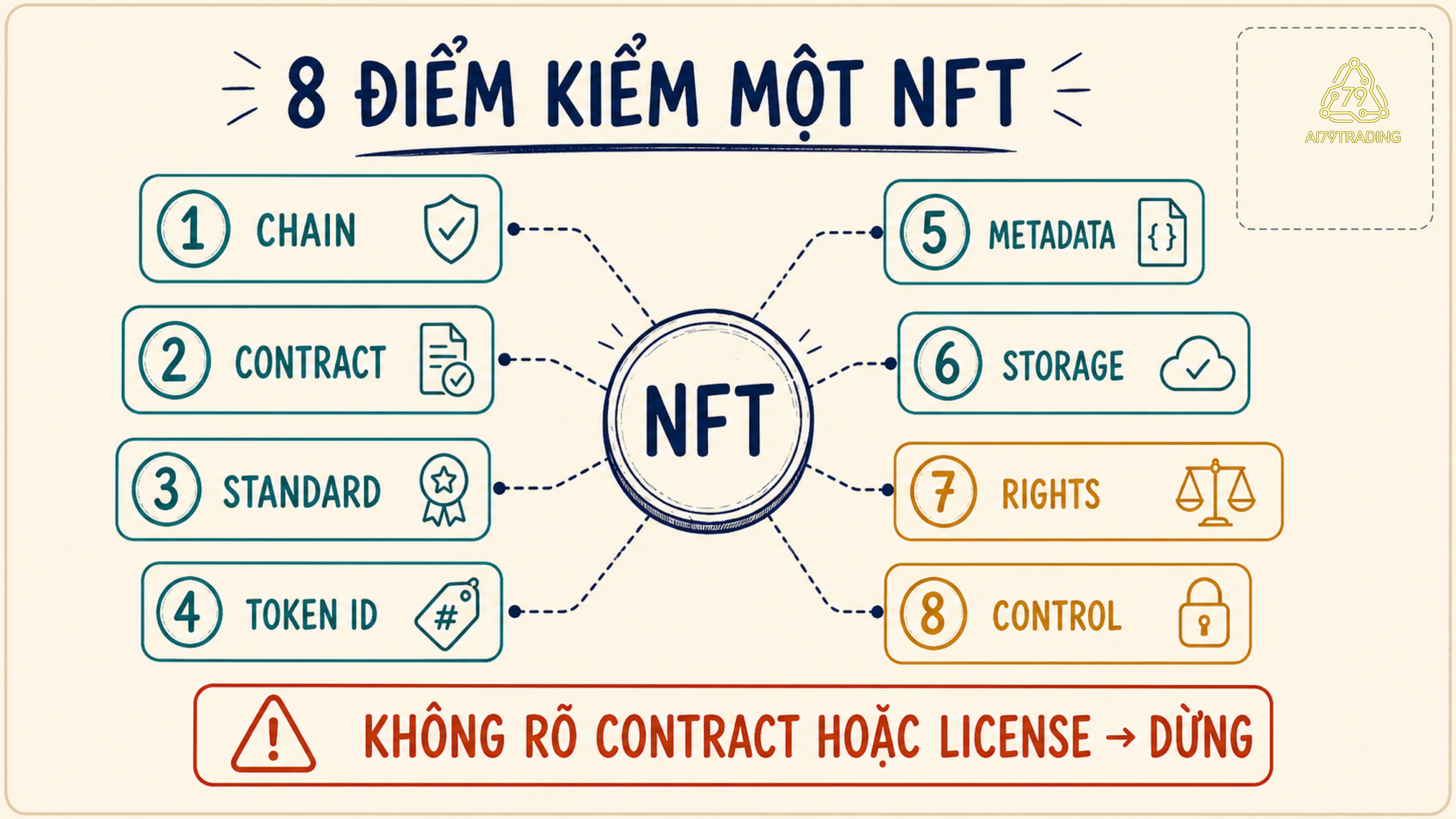 Checklist tám điểm kiểm NFT gồm chain, contract, standard, token ID, metadata, storage, rights và control