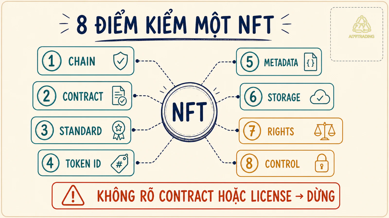 Checklist tám điểm kiểm NFT gồm chain, contract, standard, token ID, metadata, storage, rights và control