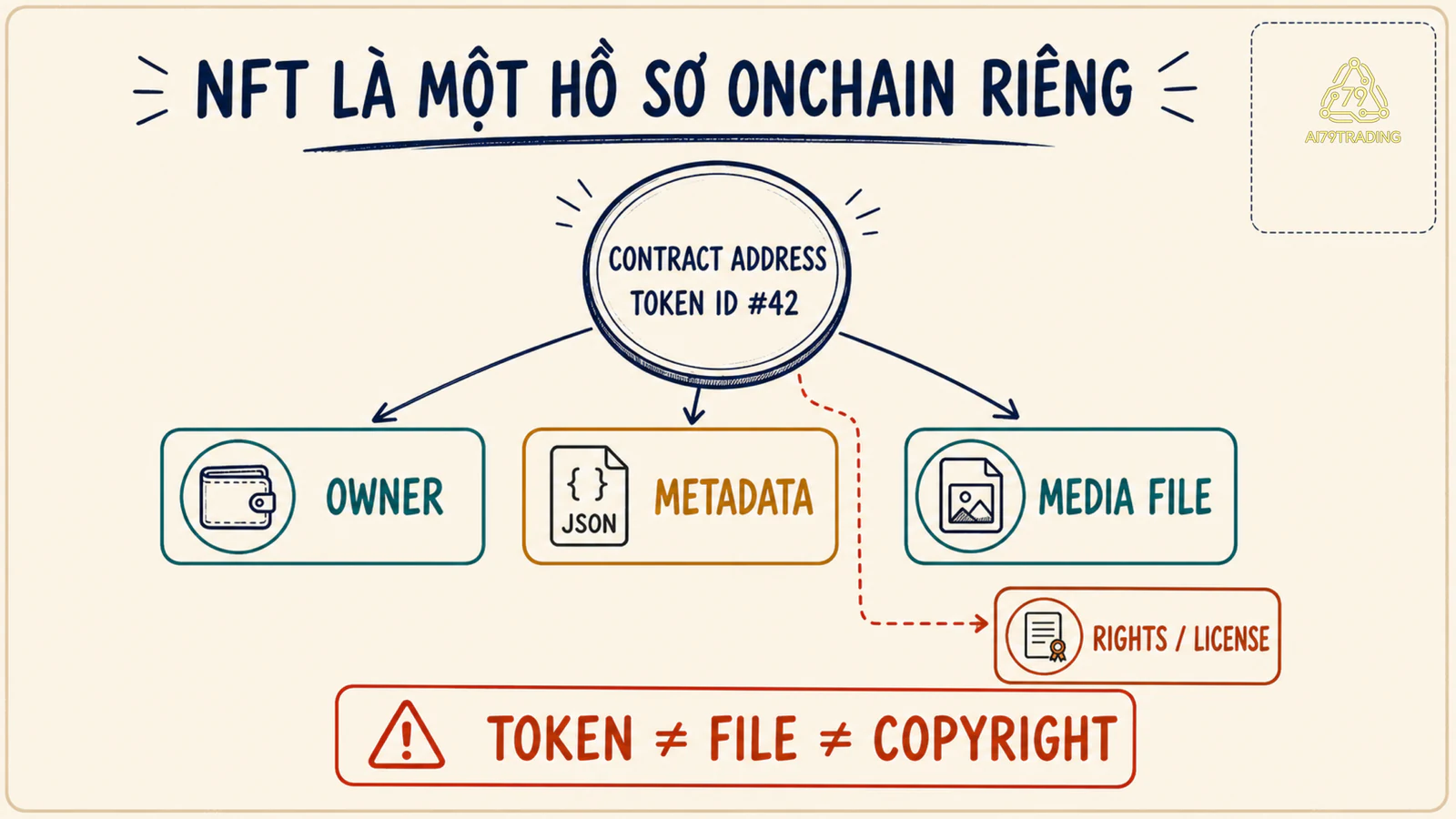 NFT được định danh bằng contract address và token ID rồi nối tới owner, metadata và file
