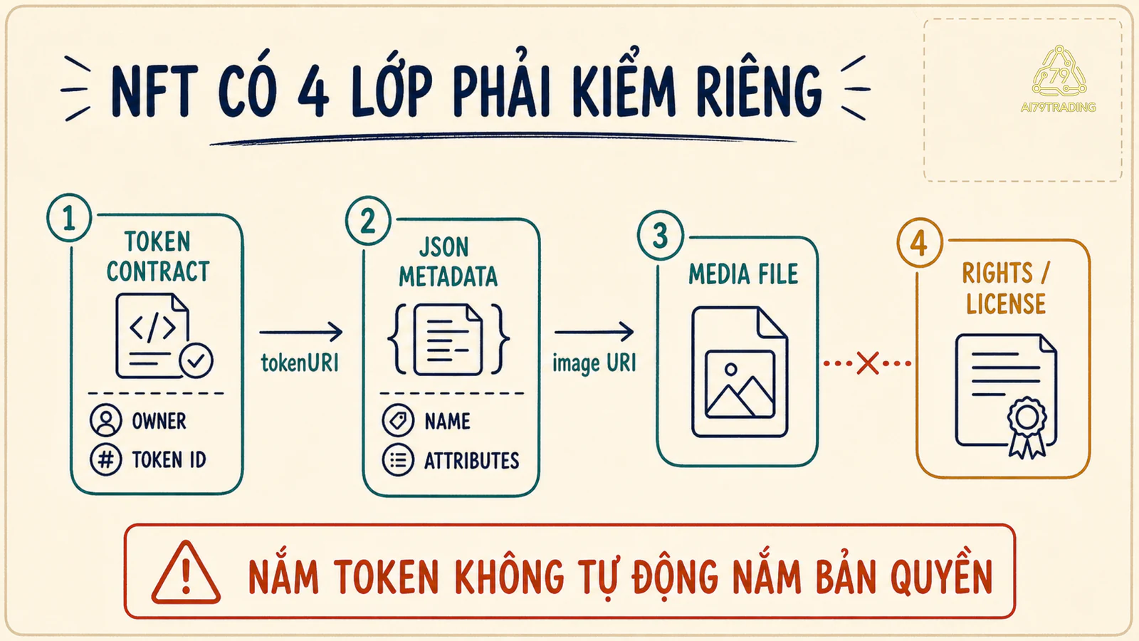 Bốn lớp NFT từ token contract và owner đến metadata JSON, file media và quyền pháp lý