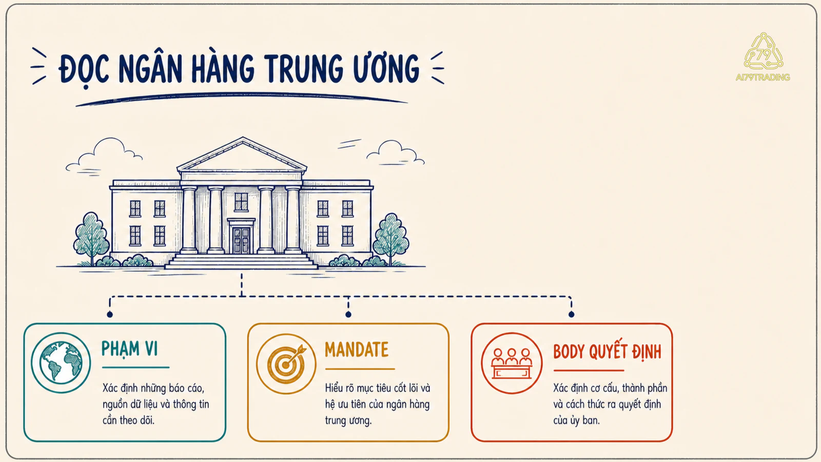 Sơ đồ ba câu hỏi phạm vi, mandate và cơ quan ra quyết định để đọc một ngân hàng trung ương