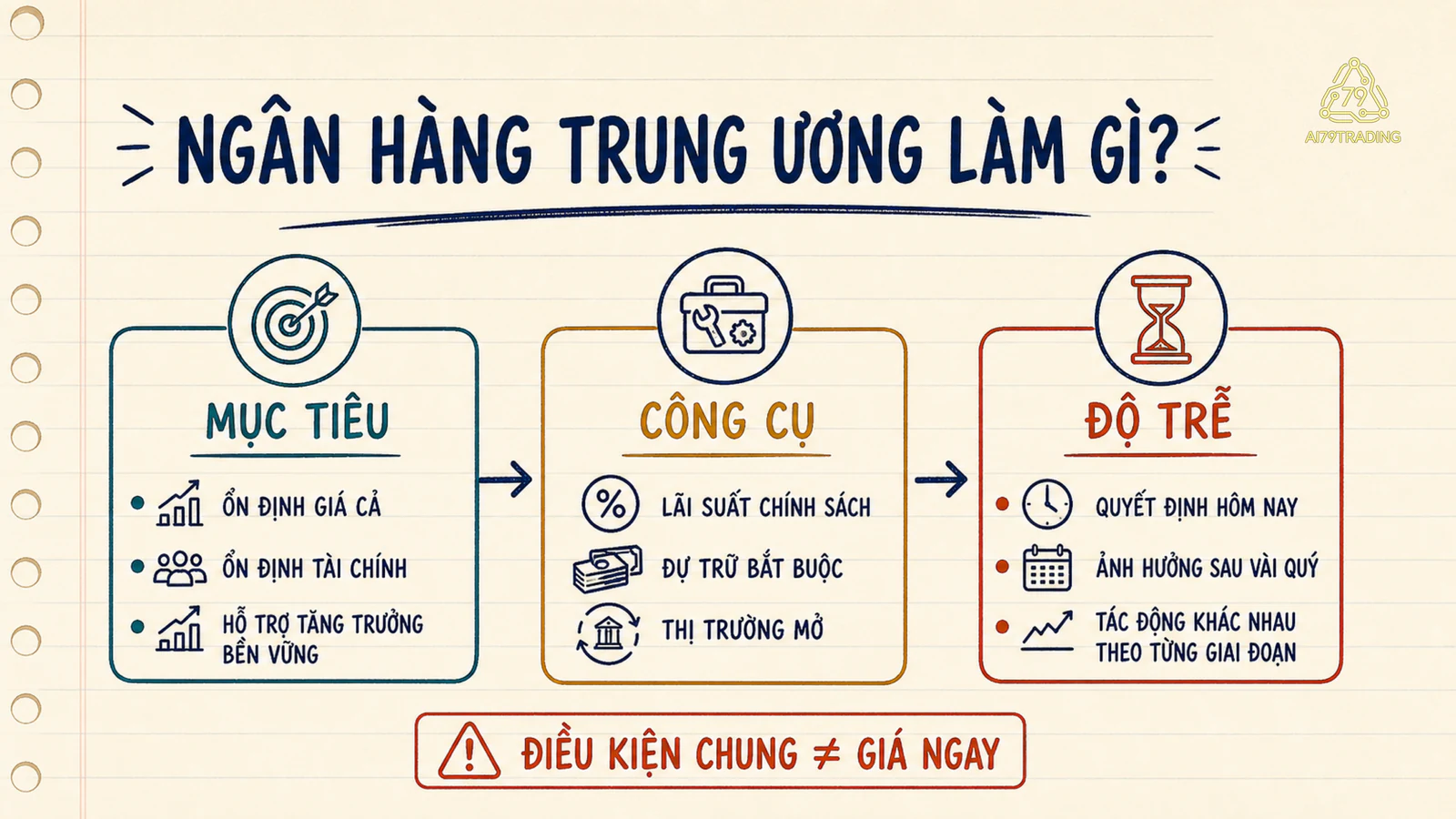 Bảng điều khiển Mục tiêu, Công cụ và Độ trễ của ngân hàng trung ương