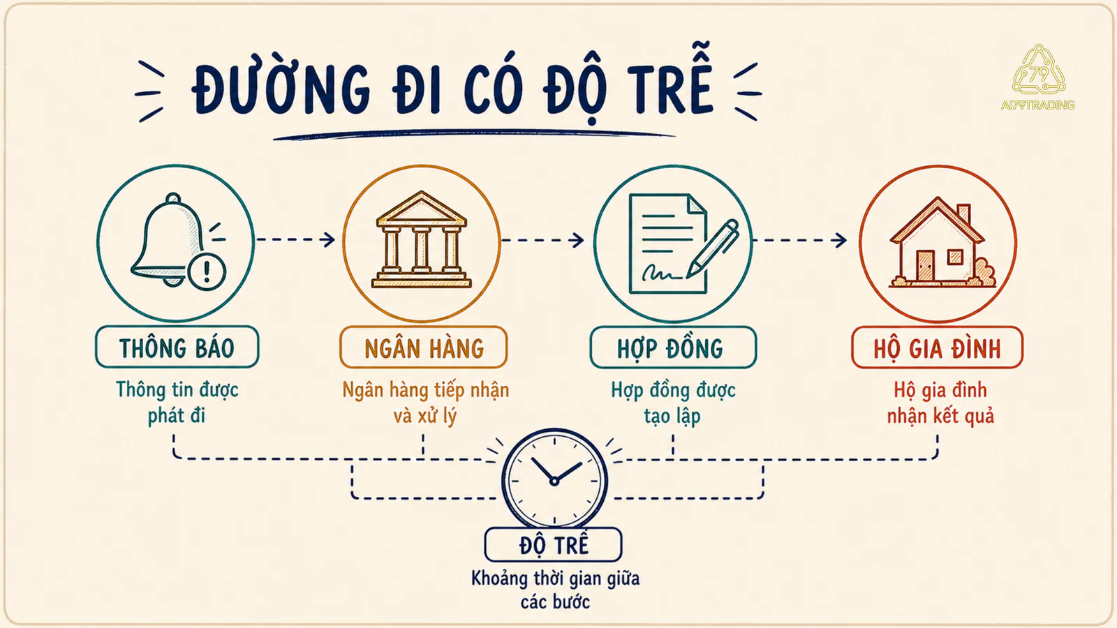 Đường truyền từ thông báo qua ngân hàng, hợp đồng và hộ gia đình với nhãn độ trễ