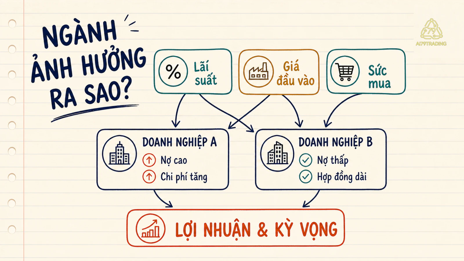 Sơ đồ biến số ngành đi qua doanh nghiệp rồi tác động đến lợi nhuận và kỳ vọng cổ phiếu