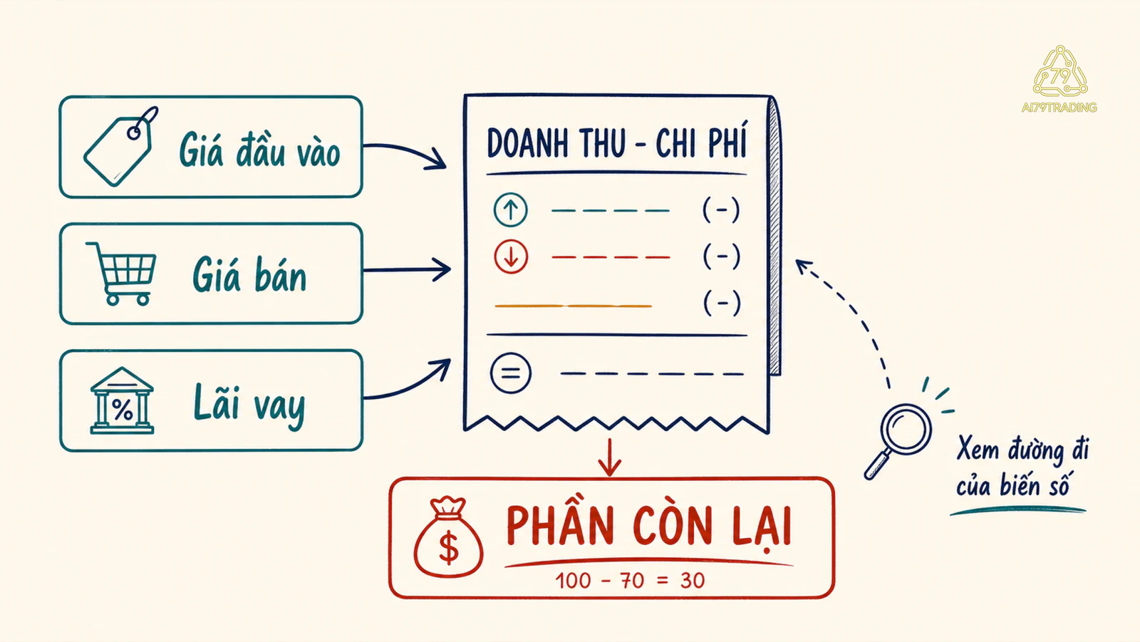 Sơ đồ giá đầu vào, giá bán và lãi vay cùng đi vào lợi nhuận doanh nghiệp
