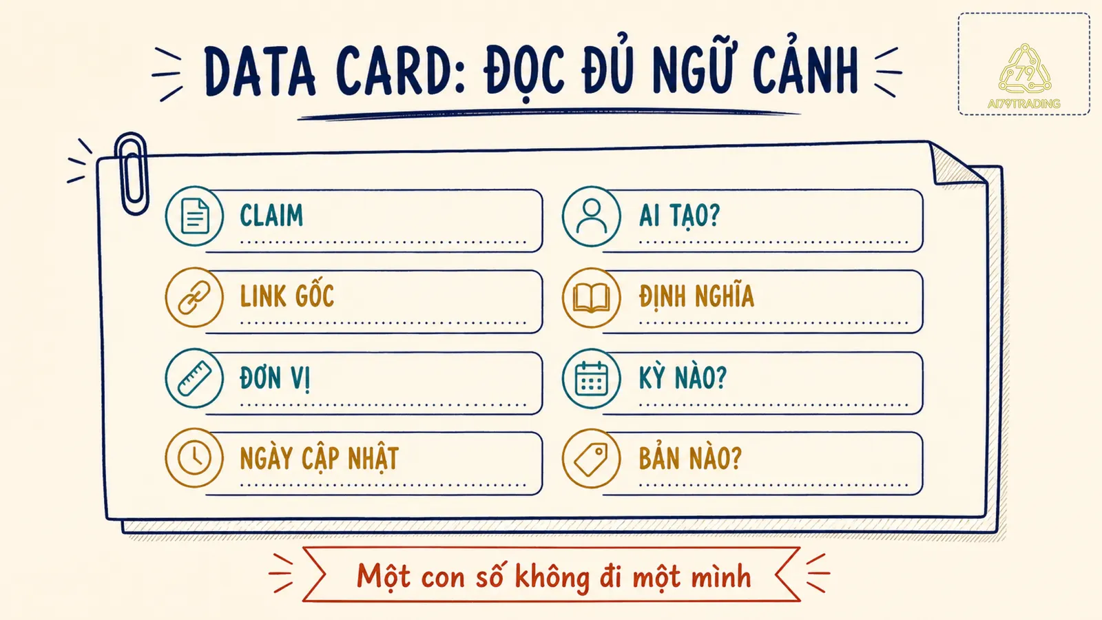 Một data card với tám ô: claim, người tạo, link gốc, định nghĩa, đơn vị, kỳ, ngày cập nhật và phiên bản
