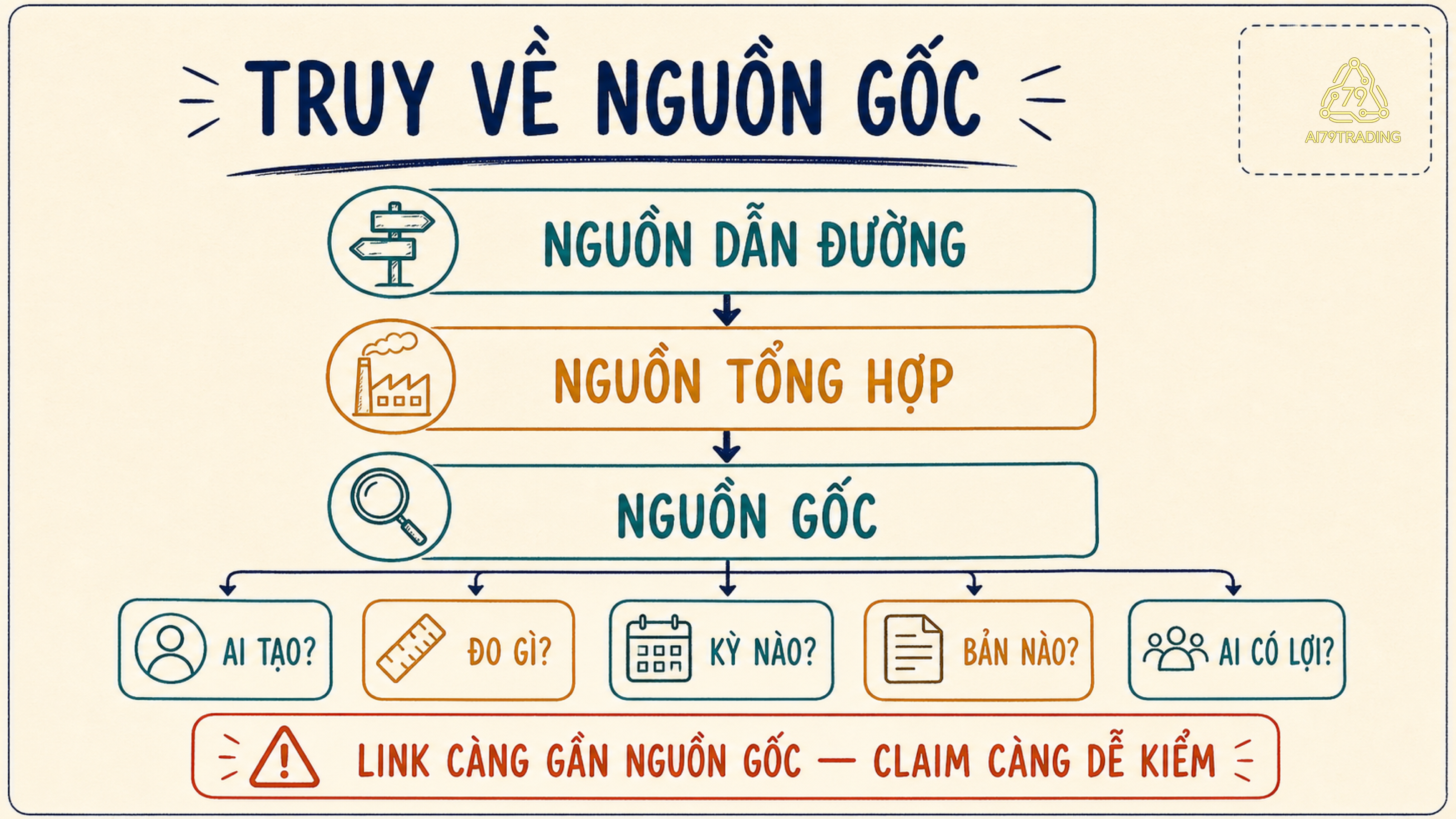 Ba tầng nguồn dữ liệu: nguồn dẫn đường, nguồn tổng hợp và nguồn gốc, với năm câu kiểm tra ở tầng đáy