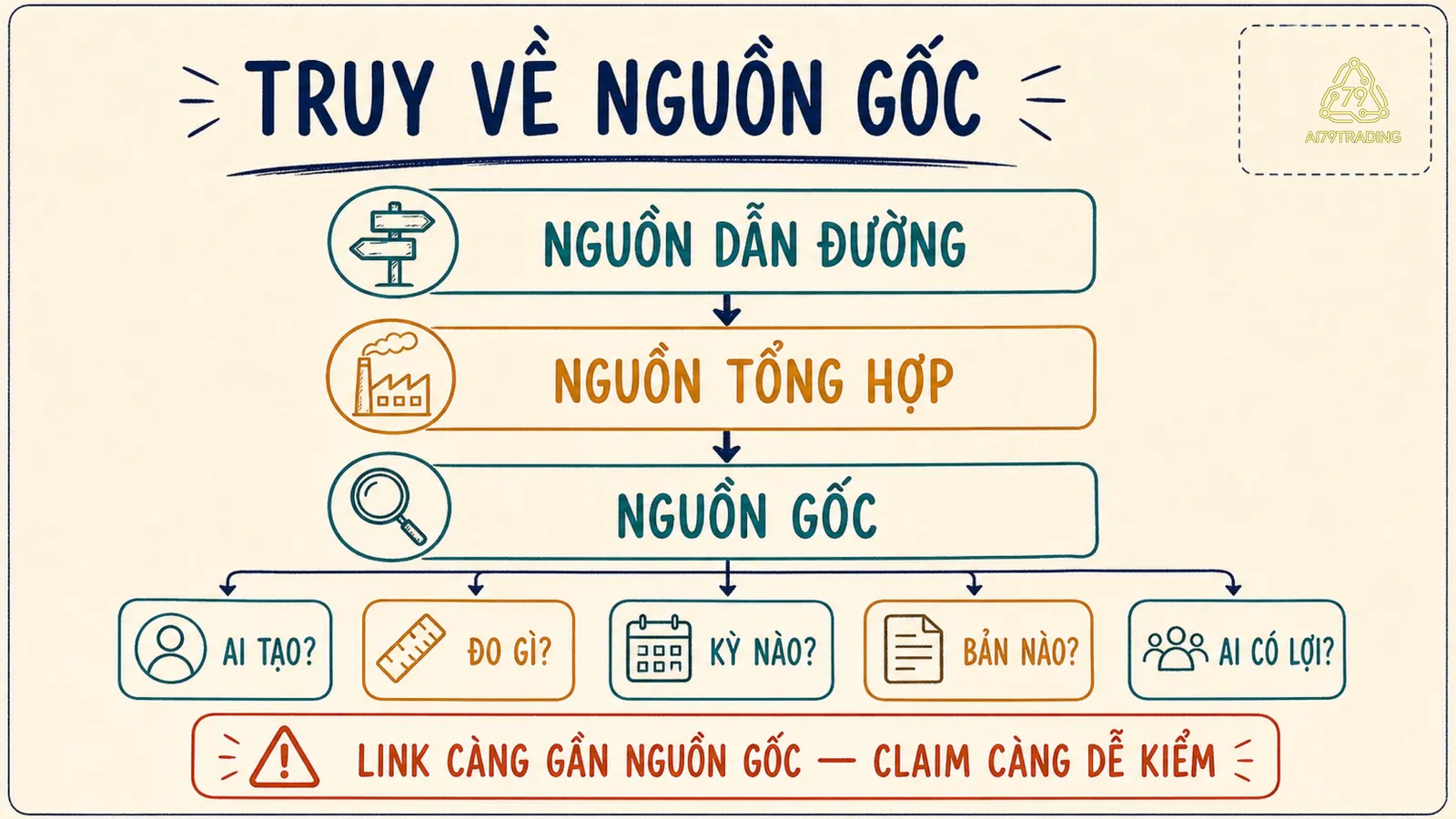 Ba tầng nguồn dữ liệu: nguồn dẫn đường, nguồn tổng hợp và nguồn gốc, với năm câu kiểm tra ở tầng đáy
