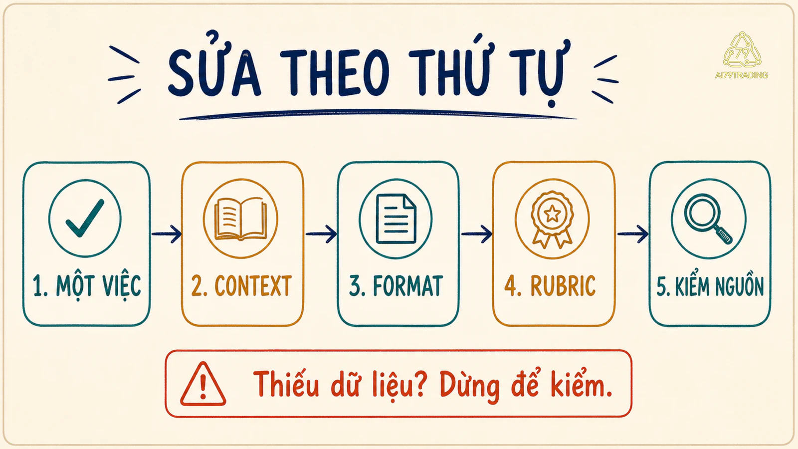 Sơ đồ từ một nhiệm vụ tới context, format, rubric và điểm dừng kiểm nguồn