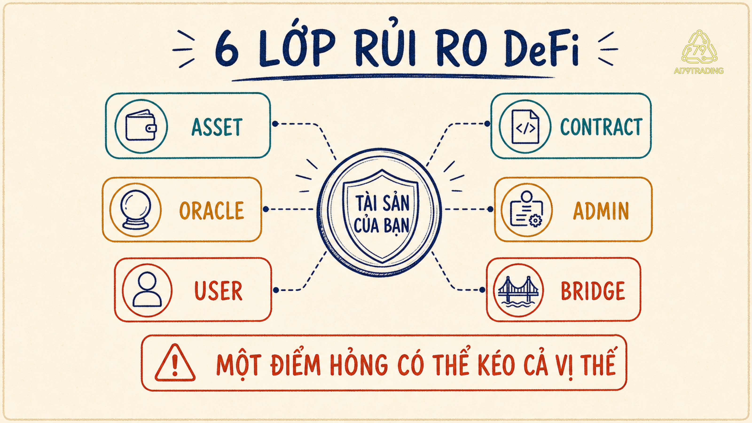 Sơ đồ sáu lớp rủi ro DeFi bao quanh tài sản của người dùng
