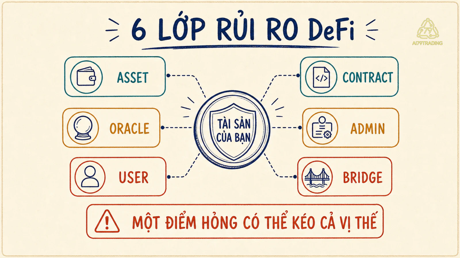 Sơ đồ sáu lớp rủi ro DeFi bao quanh tài sản của người dùng