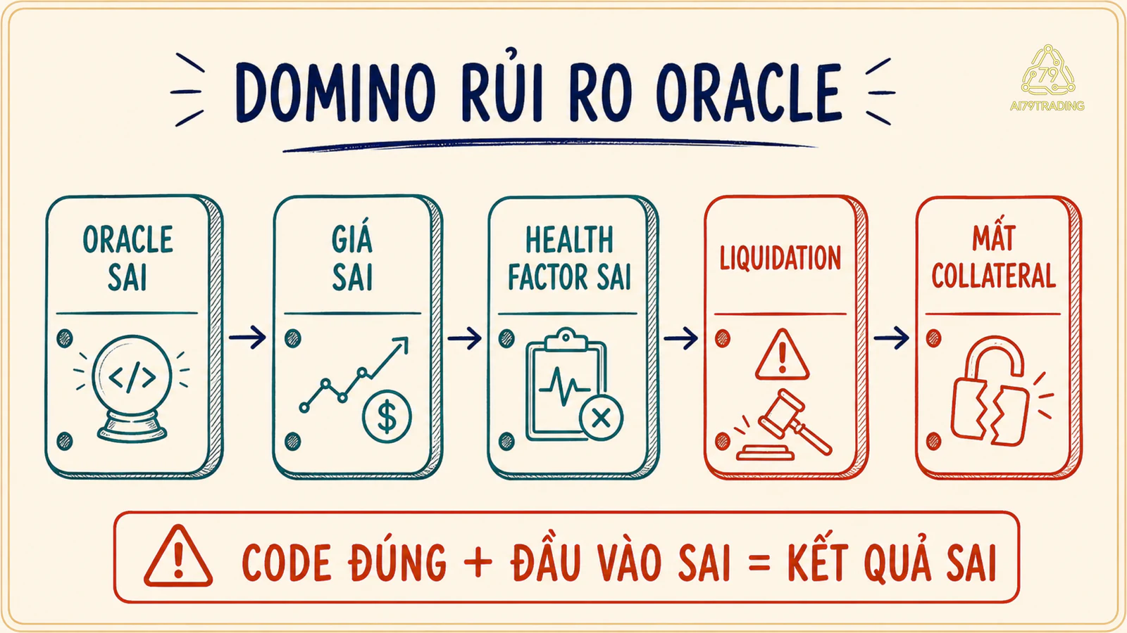 Chuỗi domino từ oracle sai qua liquidation đến mất collateral trong một vị thế DeFi