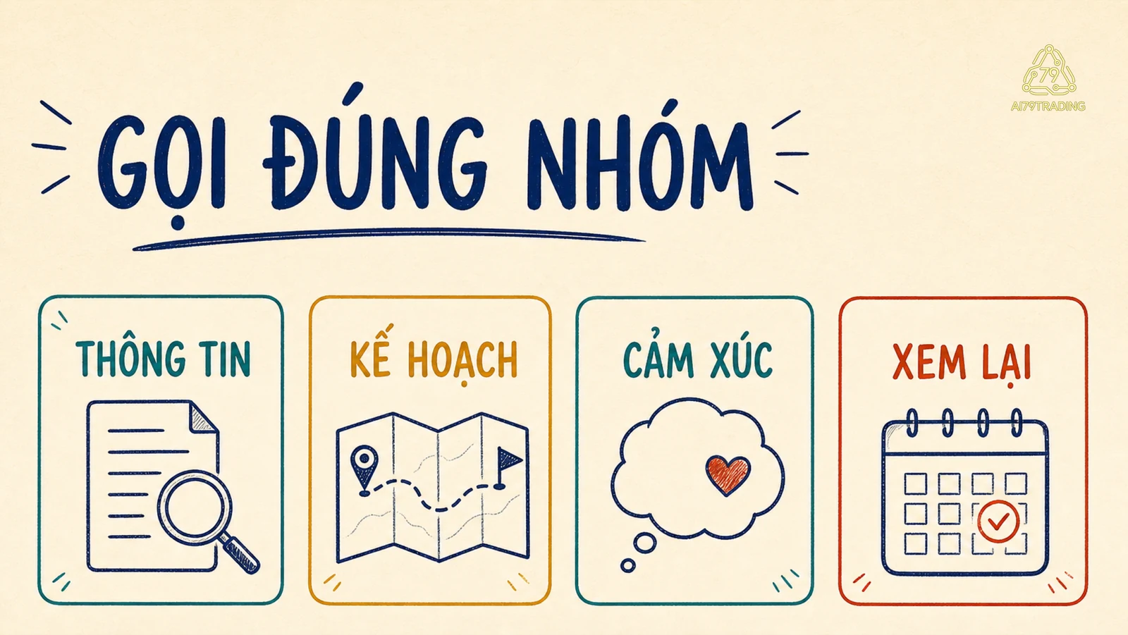 Bốn thẻ thông tin, kế hoạch, cảm xúc và xem lại là nhóm lỗi cần kiểm
