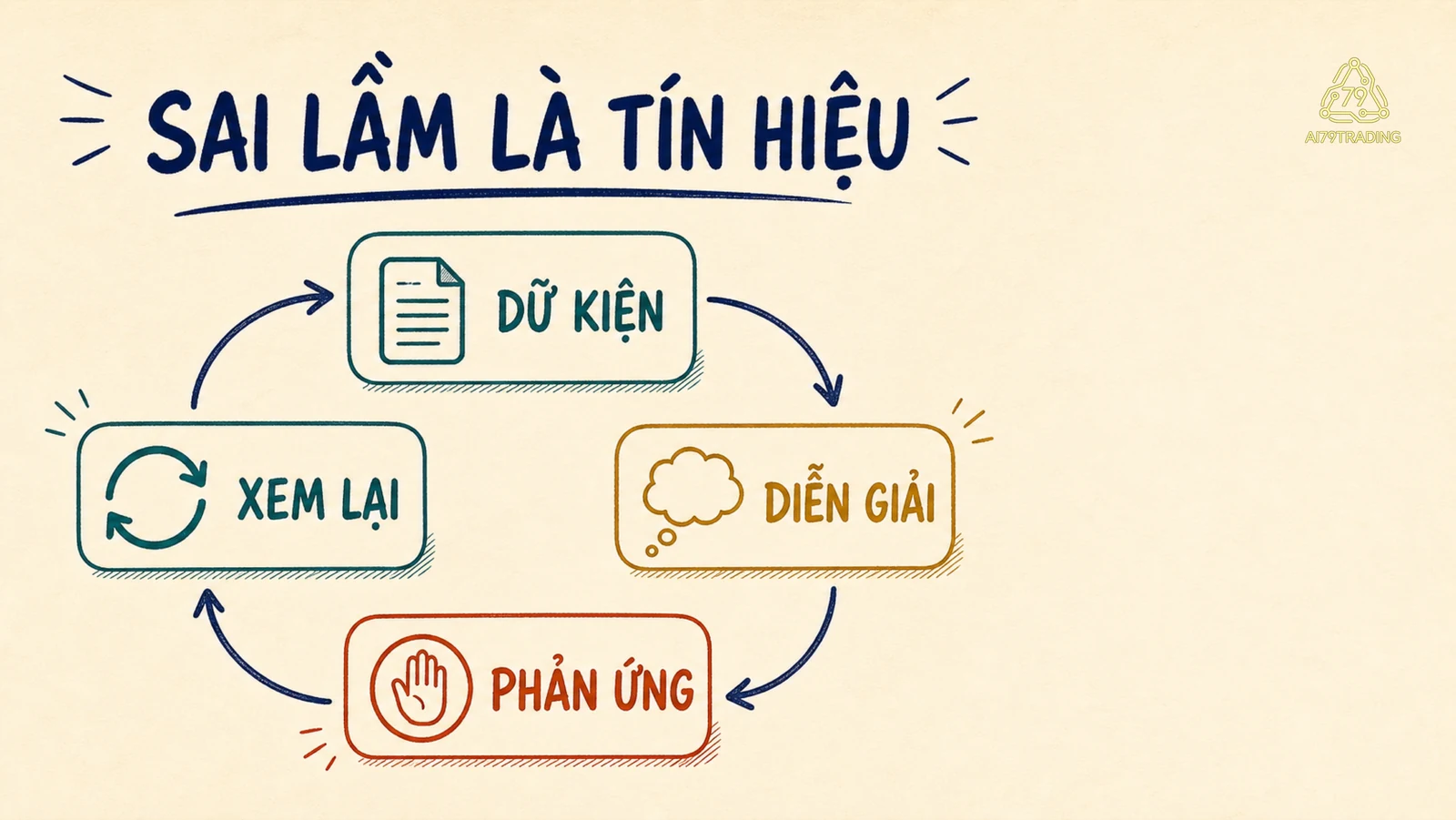 Vòng lặp dữ kiện, diễn giải, hành động và xem lại để nhận ra sai lầm quy trình
