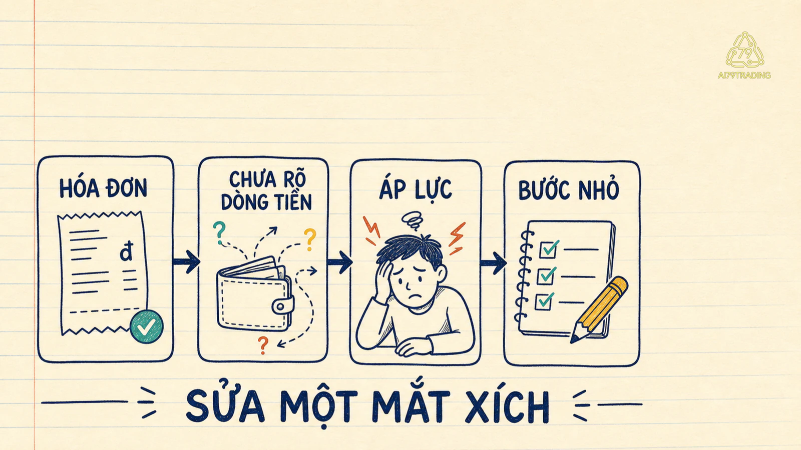 Chuỗi hóa đơn bất ngờ dòng tiền mơ hồ quyết định áp lực và bước sửa nhỏ