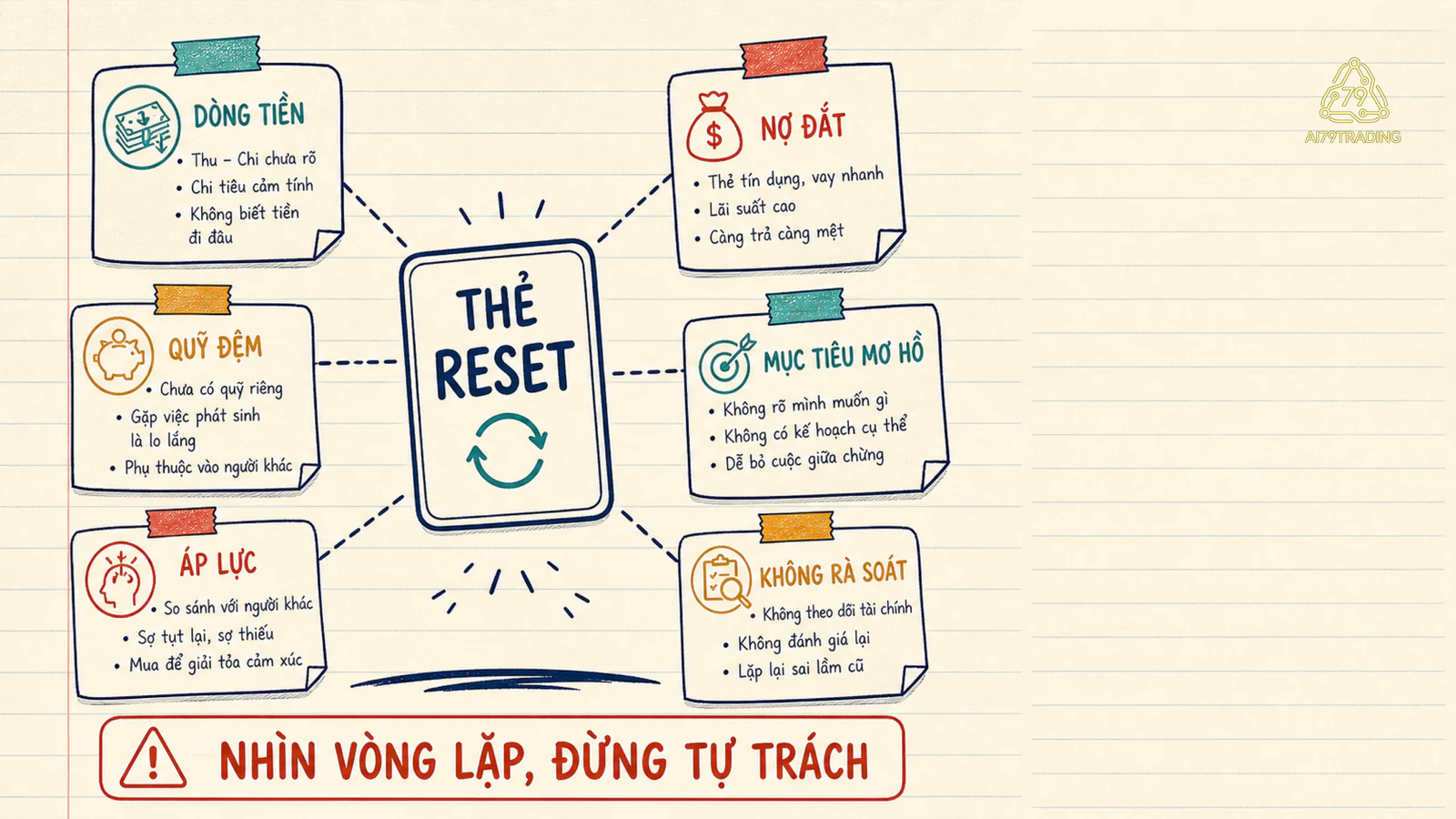 Sáu vòng lặp dòng tiền nợ đắt quỹ đệm mục tiêu mơ hồ áp lực và không rà soát dẫn tới thẻ Reset